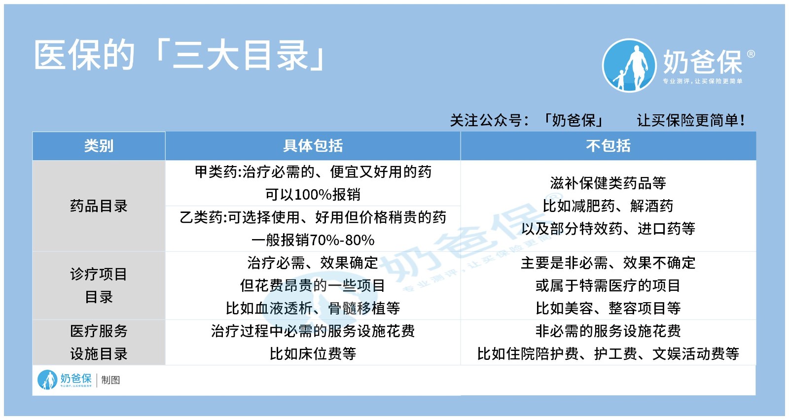 医保的「三大目录」