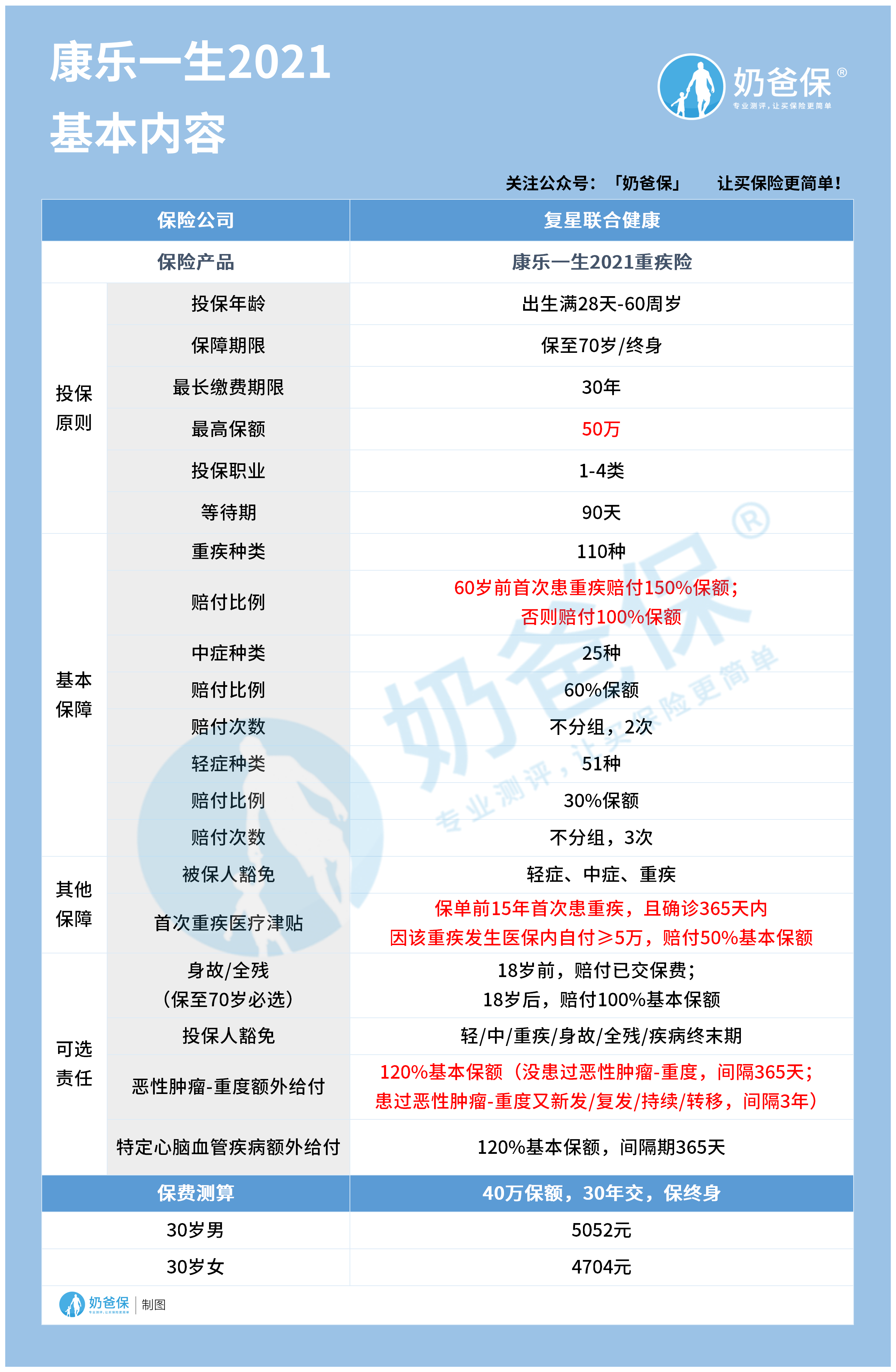复星联合康乐一生2021测评，重疾医疗津贴如何？